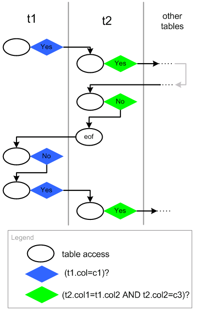 Nesting Join Nested outer joins – Sergei Petrunia’s blog